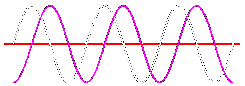 Sine Voltage/Current